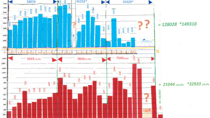 TRENTE ANS DE COURRIERS DES AUDITEURS-REPRÉSENTATION GRAPHIQUE