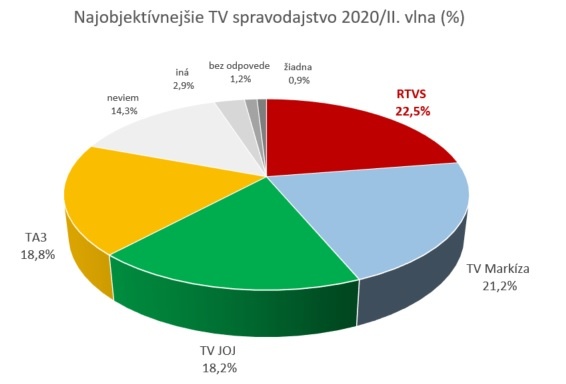 najobjektívnejšie spravodajstvo